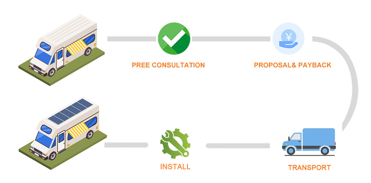 Service process of installing Zeoluff solar system for RV